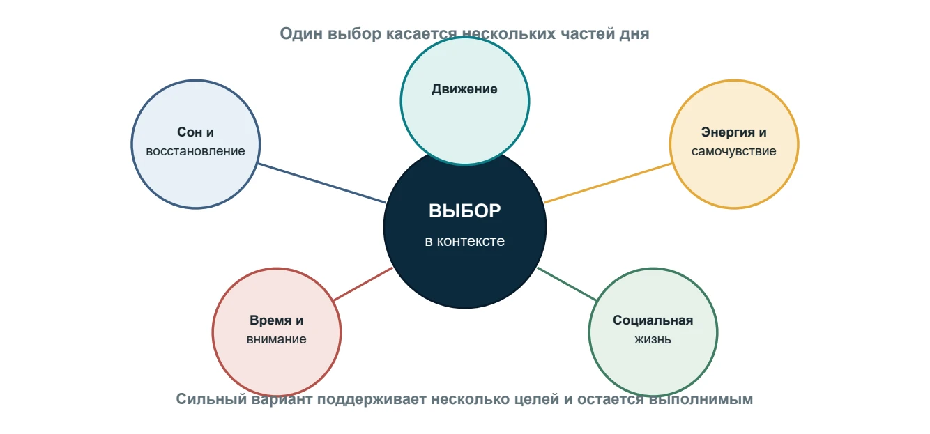 Один выбор касается нескольких частей дня; ВЫБОР; в контексте