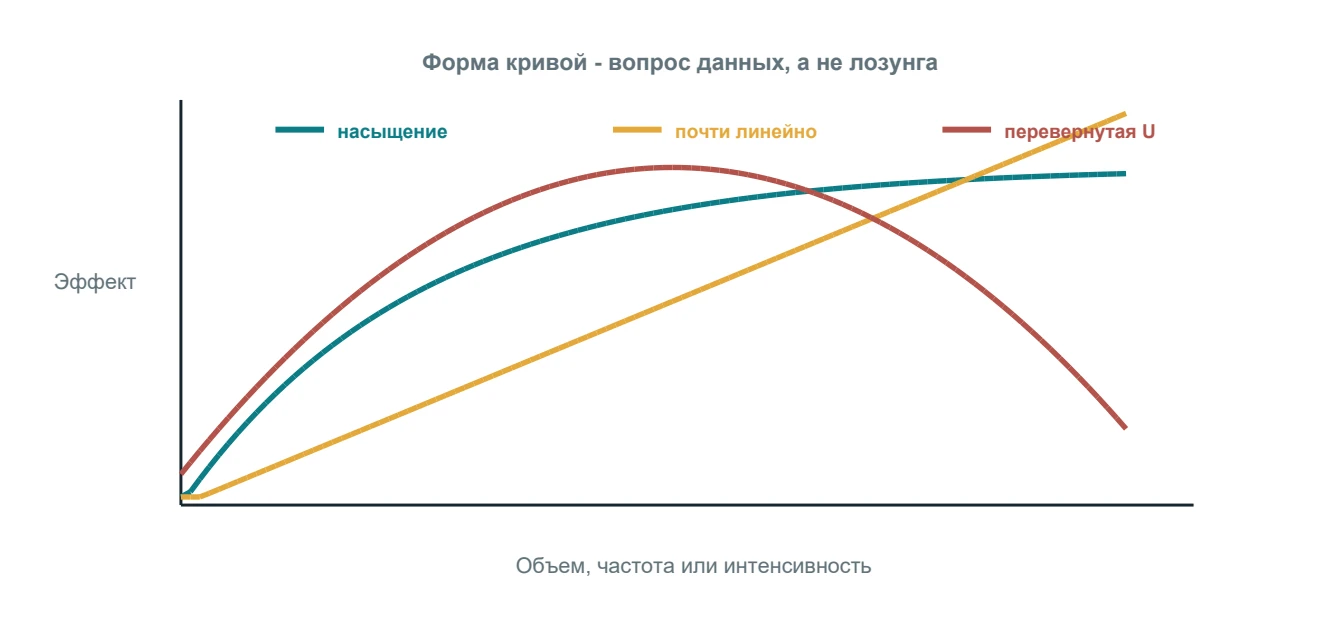 Объем, частота или интенсивность; Эффект; насыщение