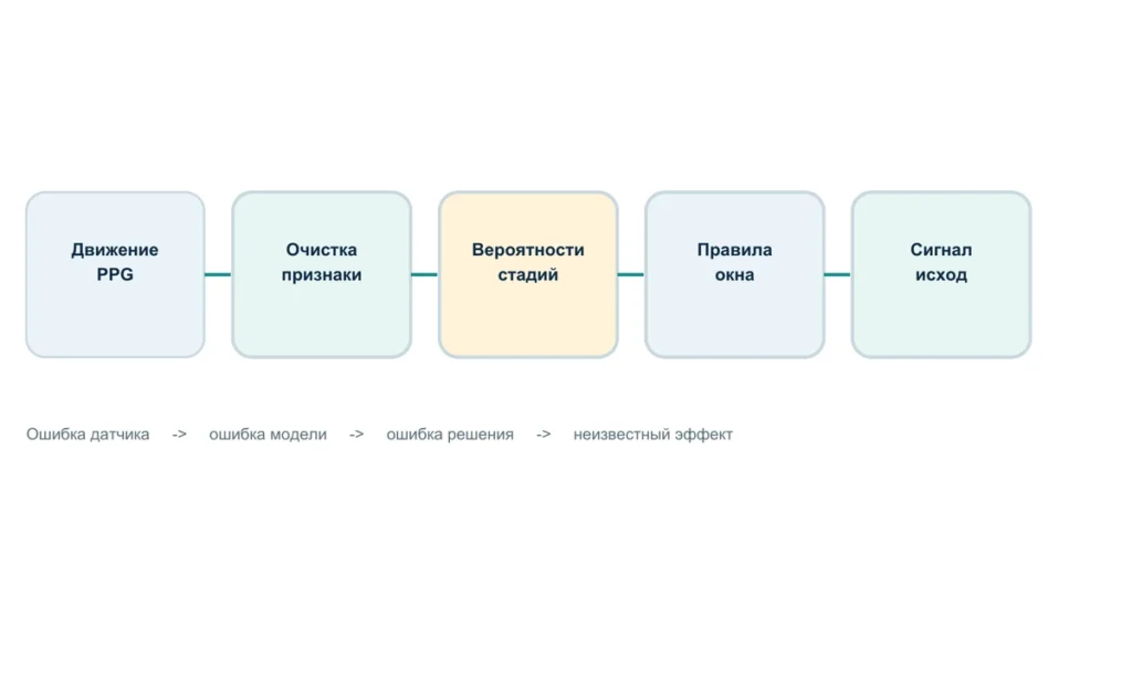 Схема обработки данных носимого устройства для оценки стадий сна