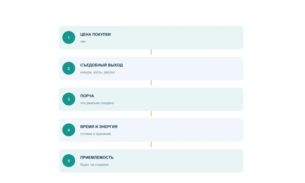 Полноценное питание при ограниченном бюджете: схема из информационного курса BioTuning 059