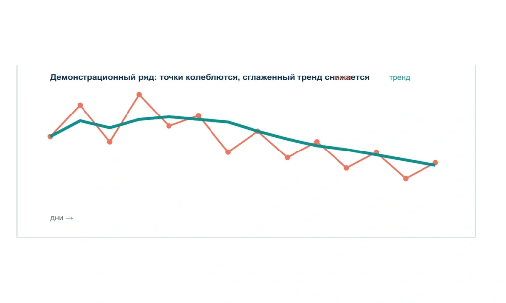 Колебания веса: как отличать дневной шум от тенденции: схема из информационного курса BioTuning 066