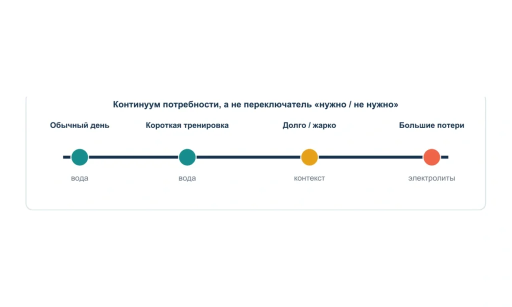 Электролиты: когда они нужны и когда достаточно воды: схема из информационного курса BioTuning 068